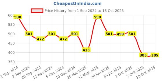 myntra.com Maxisoft Set of 2 Complete Hair Solution Hair Oil with Almond Oil - 100 ml Each maxisoft Price History Graph from 1 Sep 2024 to 18 Oct 2025