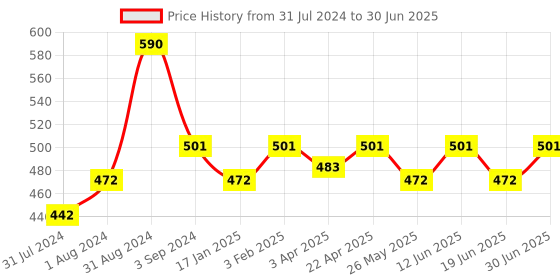 myntra.com Maxisoft Set Of 2 Conditioning Shampoo For Damage Repair & Control - 200ml Each maxisoft Price History Graph from 31 Jul 2024 to 30 Jun 2025