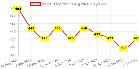 myntra.com Maxisoft Set Of 2 Deep Cleansing Face Wash - 100ml Each maxisoft Price History Graph from 31 Aug 2024 to 1 Jul 2025