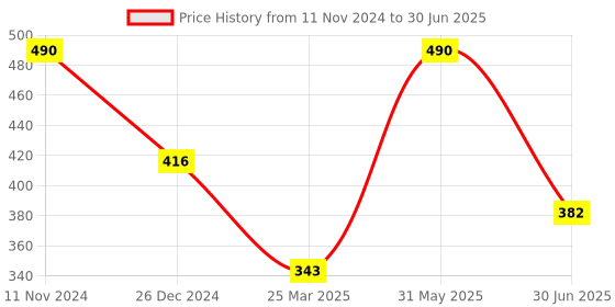 myntra.com Maxisoft Set Of 2 Deep Cleasing Masque - 100g Each maxisoft Price History Graph from 11 Nov 2024 to 30 Jun 2025
