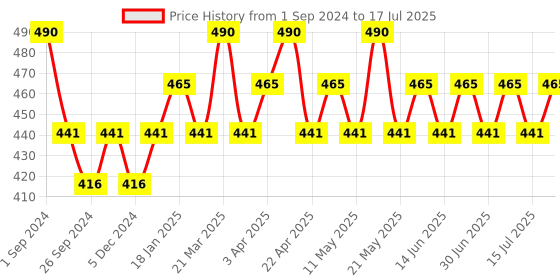 myntra.com Maxisoft Set Of 2 Face Scrub 100 ml Each maxisoft Price History Graph from 1 Sep 2024 to 15 Jul 2025