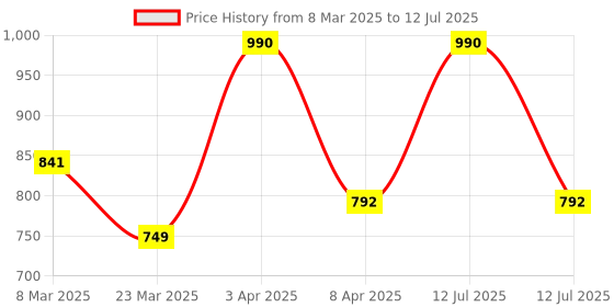 myntra.com Maxisoft Set Of 2 Facial Toner With Aloevera Cleanses Pore & Hydrates Skin - 100 ml Each maxisoft Price History Graph from 8 Mar 2025 to 12 Jul 2025