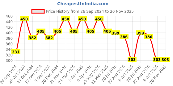 myntra.com Maxisoft Set Of 2 Foot Care Cream 60g Each maxisoft Price History Graph from 26 Sep 2024 to 20 Nov 2025