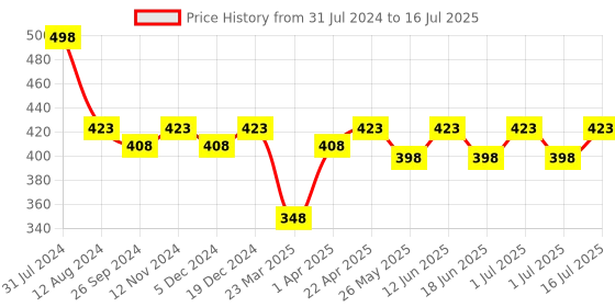 myntra.com Maxisoft Set Of 2 Golden Glow Face Wash 100ml Each maxisoft Price History Graph from 31 Jul 2024 to 16 Jul 2025