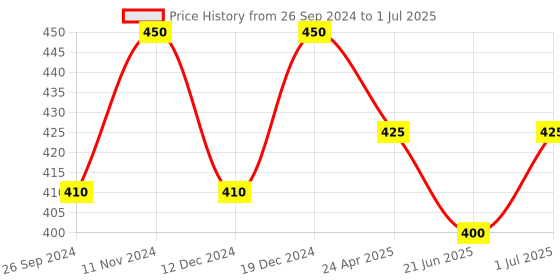 myntra.com Maxisoft Set of 2 Green Apple Hand Sanitizer Spray-500 ml Each maxisoft Price History Graph from 26 Sep 2024 to 1 Jul 2025
