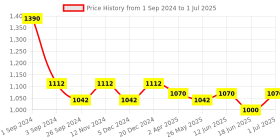 myntra.com Maxisoft Set of 2 Hair Gain Serum with Active DHT Blocker - 100 ml Each maxisoft Price History Graph from 1 Sep 2024 to 1 Jul 2025