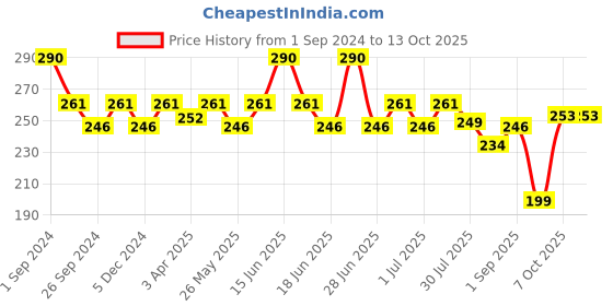 myntra.com Maxisoft Set Of 2 Hair Removal Cream 60g Each maxisoft Price History Graph from 1 Sep 2024 to 13 Oct 2025