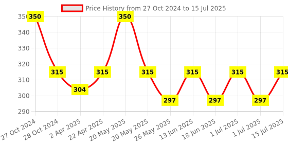 myntra.com Maxisoft Set of 2 Herbal Moisturizing Cream with Shea Butter & Almond - 50 g each maxisoft Price History Graph from 27 Oct 2024 to 15 Jul 2025