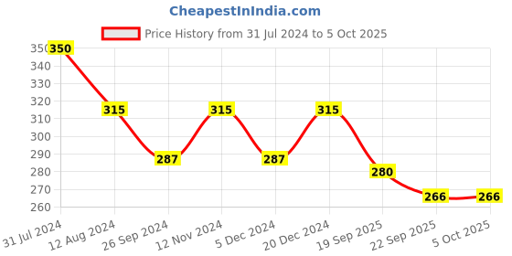 myntra.com Maxisoft Set Of 2 Herbal Shampoo 100ml Each maxisoft Price History Graph from 31 Jul 2024 to 5 Oct 2025