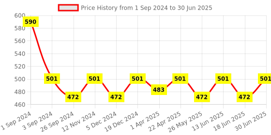 myntra.com Maxisoft Set Of 2 Herbal Shampoo 200ml Each maxisoft Price History Graph from 1 Sep 2024 to 30 Jun 2025
