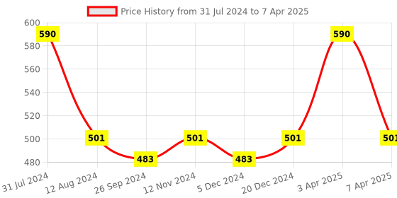 myntra.com Maxisoft Set Of 2 Moisturizing Lotion for 24 Hours Moisturization - 100ml Each maxisoft Price History Graph from 31 Jul 2024 to 7 Apr 2025