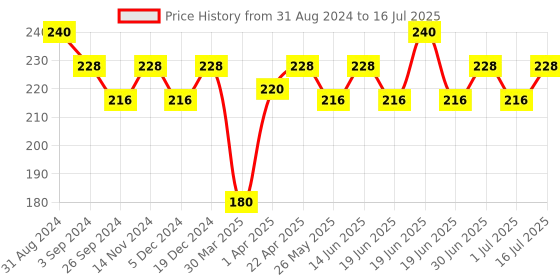myntra.com Maxisoft Set of 2 Moisturizing Soaps with Aloe Vera & Neem - 75 g Each maxisoft Price History Graph from 31 Aug 2024 to 16 Jul 2025