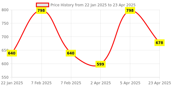 myntra.com Maxisoft Set Of 2 Ph Balanced Facial Cleanser Enriched With Niacinamide - 125 ml Each maxisoft Price History Graph from 22 Jan 2025 to 23 Apr 2025