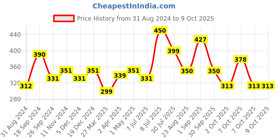 myntra.com Maxisoft Set of 2 pH Balanced Hair Conditioner with Keratin & Aloe - 100 ml each maxisoft Price History Graph from 31 Aug 2024 to 8 Oct 2025