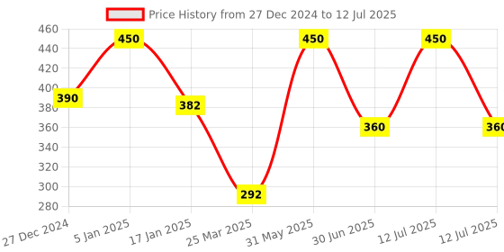 myntra.com Maxisoft Set of 2 pH Balanced Hair Styling Gel with Aloe Vera & Witch Hazel - 100 ml each maxisoft Price History Graph from 27 Dec 2024 to 12 Jul 2025