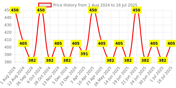 myntra.com Maxisoft Set of 2 Shaving Cream for Cleanser Moisturizing Shave with Aloe Vera - 100g Each maxisoft Price History Graph from 1 Aug 2024 to 16 Jul 2025