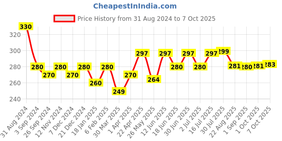 myntra.com Maxisoft Set of 2 Skin Lightening Soaps with KojiC Acid & Mulberry - 75 g Each maxisoft Price History Graph from 31 Aug 2024 to 7 Oct 2025
