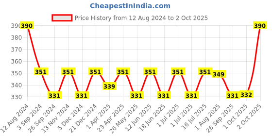 myntra.com Maxisoft Set Of 2 Syndet pH 5.5 Skin Friendly Moisturizing Bathing Bar - 75g Each maxisoft Price History Graph from 12 Aug 2024 to 2 Oct 2025