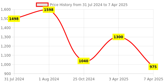 myntra.com Maxisoft Set Of 2 Ultra Hydrating Day Cream - 50g Each maxisoft Price History Graph from 31 Jul 2024 to 7 Apr 2025