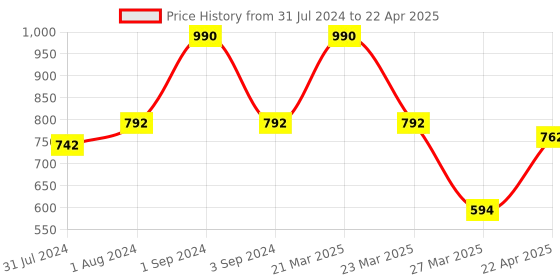 myntra.com Maxisoft Set of 2 Under Eye Cream with Soy Peptide & Hyaluronic Acid - 30g each maxisoft Price History Graph from 31 Jul 2024 to 22 Apr 2025