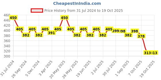 myntra.com Maxisoft Set of 2 Women Fairness Cream - 50 g each maxisoft Price History Graph from 31 Jul 2024 to 17 Oct 2025