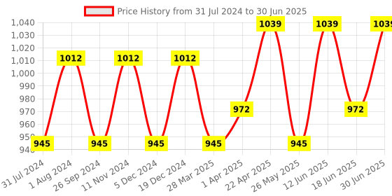myntra.com Maxisoft Set of 3 Advanced Moisturizing Cleansing Milk with Vitamin E - 300 ml Each maxisoft Price History Graph from 31 Jul 2024 to 30 Jun 2025