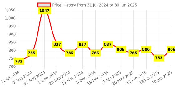 myntra.com Maxisoft Set Of 3 Anti Acne & Anti Pimple Foaming Face Wash 100 ml Each maxisoft Price History Graph from 31 Jul 2024 to 30 Jun 2025