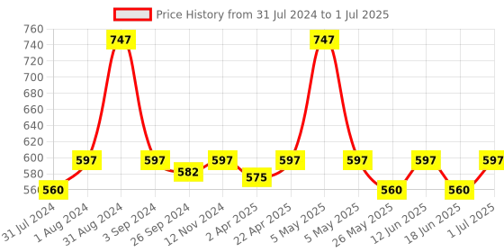 myntra.com Maxisoft Set Of 3 Brightening Face Wash - 100ml Each maxisoft Price History Graph from 31 Jul 2024 to 1 Jul 2025
