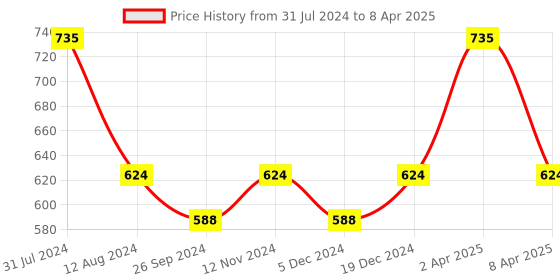 myntra.com Maxisoft Set of 3 Calamine Lotion with Tea Tree & Clove - 100 ml Each maxisoft Price History Graph from 31 Jul 2024 to 8 Apr 2025