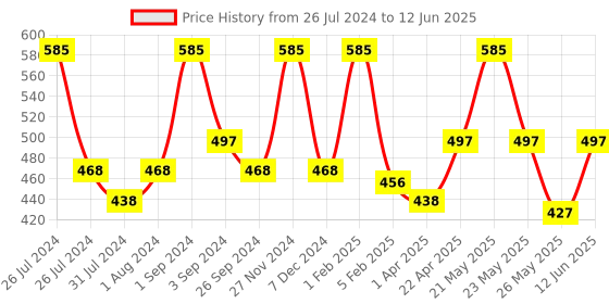myntra.com Maxisoft Set Of 3 Conditioning Shampoo For Damage Repair & Control - 100ml Each maxisoft Price History Graph from 26 Jul 2024 to 12 Jun 2025