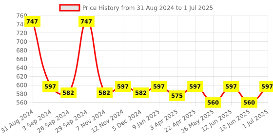 myntra.com Maxisoft Set Of 3 Deep Cleansing Face Wash - 100ml Each maxisoft Price History Graph from 31 Aug 2024 to 1 Jul 2025