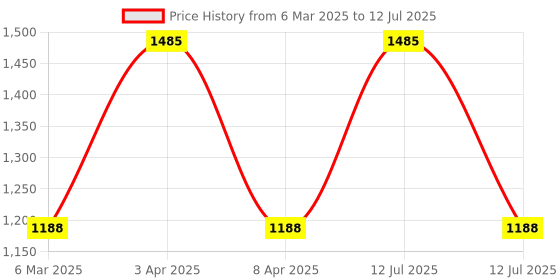 myntra.com Maxisoft Set Of 3 Facial Toner With Aloevera Cleanses Pore & Hydrates Skin - 100 ml Each maxisoft Price History Graph from 6 Mar 2025 to 12 Jul 2025