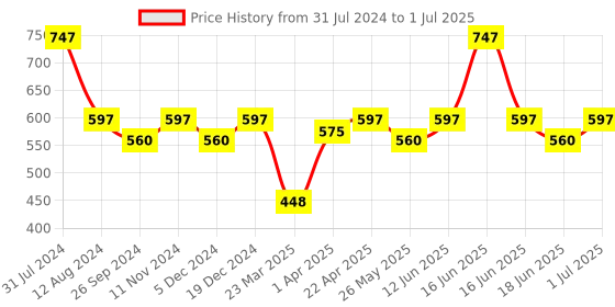 myntra.com Maxisoft Set Of 3 Golden Glow Face Wash 100ml Each maxisoft Price History Graph from 31 Jul 2024 to 1 Jul 2025