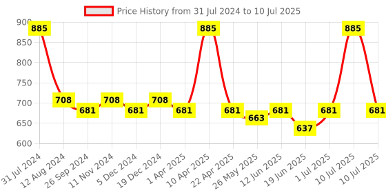 myntra.com Maxisoft Set Of 3 Moisturizing Lotion for 24 Hours Moisturization - 100ml Each maxisoft Price History Graph from 31 Jul 2024 to 10 Jul 2025