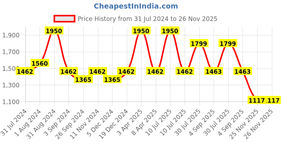 myntra.com Maxisoft Set Of 3 pH 5.5 Body Lotion With Aloe Avocado Jojoba Oil - 300ml Each maxisoft Price History Graph from 31 Jul 2024 to 26 Nov 2025