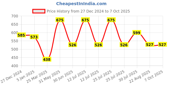 myntra.com Maxisoft Set of 3 pH Balanced Hair Styling Gel with Aloe Vera & Witch Hazel - 100 ml each maxisoft Price History Graph from 27 Dec 2024 to 7 Oct 2025
