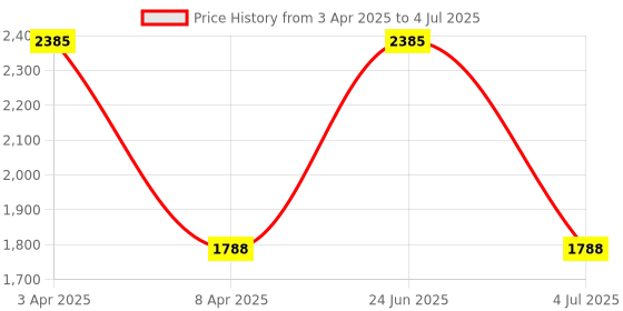 myntra.com Maxisoft Set Of 3 Sunscreen Lotion SPF 75 UVA & UVB Protection - 50 ml Each maxisoft Price History Graph from 3 Apr 2025 to 4 Jul 2025