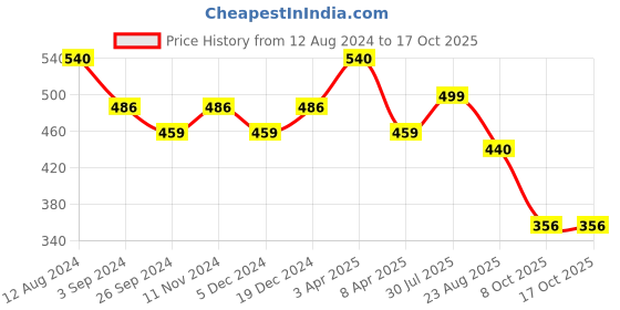 myntra.com Maxisoft Set of 4 Almond-Olive-Honey Natural Handcrafted Bathing Bar - 100 g each maxisoft Price History Graph from 12 Aug 2024 to 17 Oct 2025