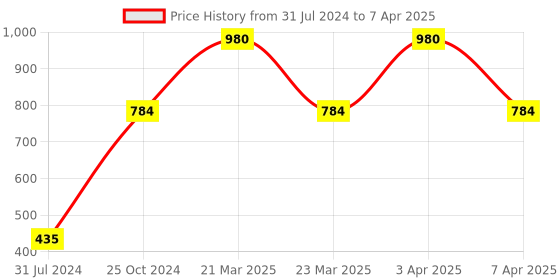 myntra.com Maxisoft Set of 4 Anti-Dandruff Shampoo with Pro Vitamin B5 - 100 ml each maxisoft Price History Graph from 31 Jul 2024 to 7 Apr 2025