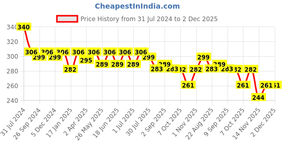 myntra.com Maxisoft Set Of 4 Anti-Lice Herbal Oil - 25ml Each maxisoft Price History Graph from 31 Jul 2024 to 1 Dec 2025