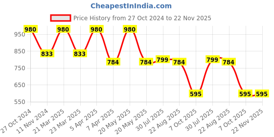 myntra.com Maxisoft Set of 4 Anti Scar Cream With pH Balanced - 25g Each maxisoft Price History Graph from 27 Oct 2024 to 22 Nov 2025