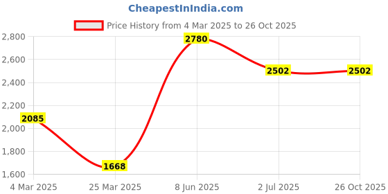 myntra.com Maxisoft Set of 4 Anti Stretch Mark Cream with Witch HazelGotu Kola - 100 g each maxisoft Price History Graph from 4 Mar 2025 to 25 Oct 2025