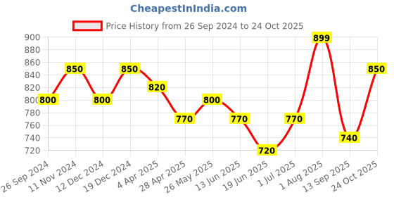 myntra.com Maxisoft Set Of 4 Blueberry Hand Sanitizer Sprays To Clear Bacteria & Germs - 500ml Each maxisoft Price History Graph from 26 Sep 2024 to 24 Oct 2025
