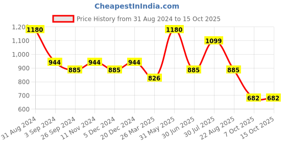 myntra.com Maxisoft Set of 4 Complete Hair Solution Hair Oil with Almond Oil - 100 ml Each maxisoft Price History Graph from 31 Aug 2024 to 15 Oct 2025