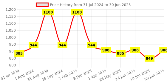 myntra.com Maxisoft Set Of 4 Conditioning Shampoo For Damage Repair & Control - 200ml Each maxisoft Price History Graph from 31 Jul 2024 to 30 Jun 2025