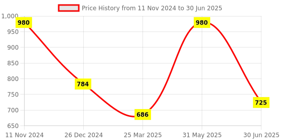 myntra.com Maxisoft Set Of 4 Deep Cleasing Masque - 100g Each maxisoft Price History Graph from 11 Nov 2024 to 30 Jun 2025
