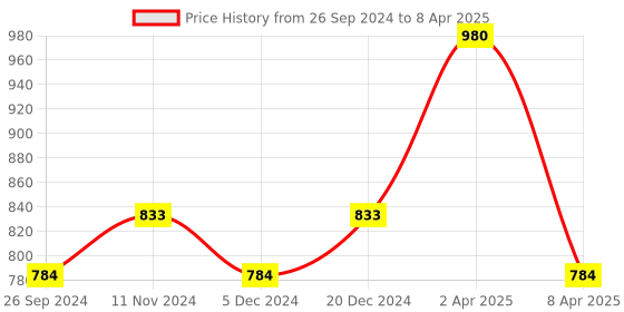 myntra.com Maxisoft Set Of 4 Face Scrub 100 ml Each maxisoft Price History Graph from 26 Sep 2024 to 8 Apr 2025