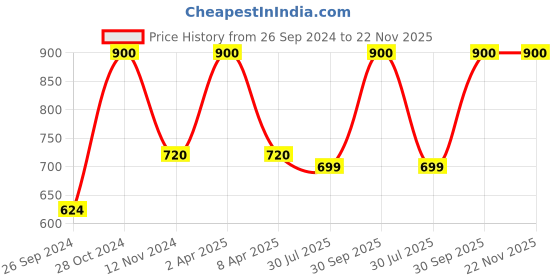 myntra.com Maxisoft Set Of 4 Foot Care Cream 60g Each maxisoft Price History Graph from 26 Sep 2024 to 22 Nov 2025