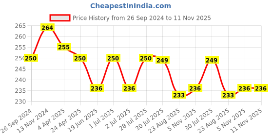 myntra.com Maxisoft Set Of 4 Green Apple Hand Sanitizer Sprays To Clear Bacteria & Germs - 120ml Each maxisoft Price History Graph from 26 Sep 2024 to 11 Nov 2025