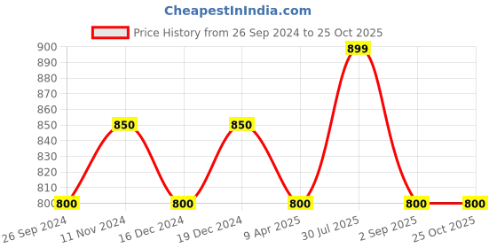 myntra.com Maxisoft Set Of 4 Green Apple Hand Sanitizer Sprays To Clear Bacteria & Germs - 500ml Each maxisoft Price History Graph from 26 Sep 2024 to 24 Oct 2025
